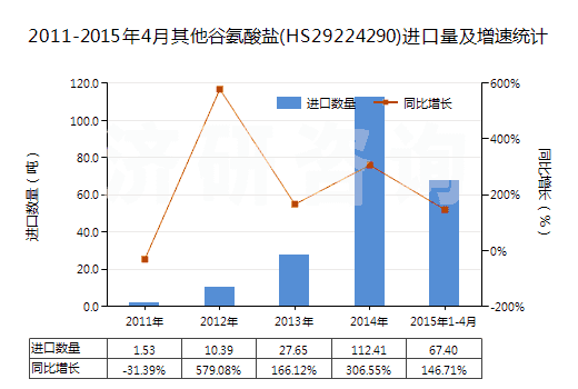 2011-2015年4月其他谷氨酸鹽(HS29224290)進(jìn)口量及增速統(tǒng)計(jì)